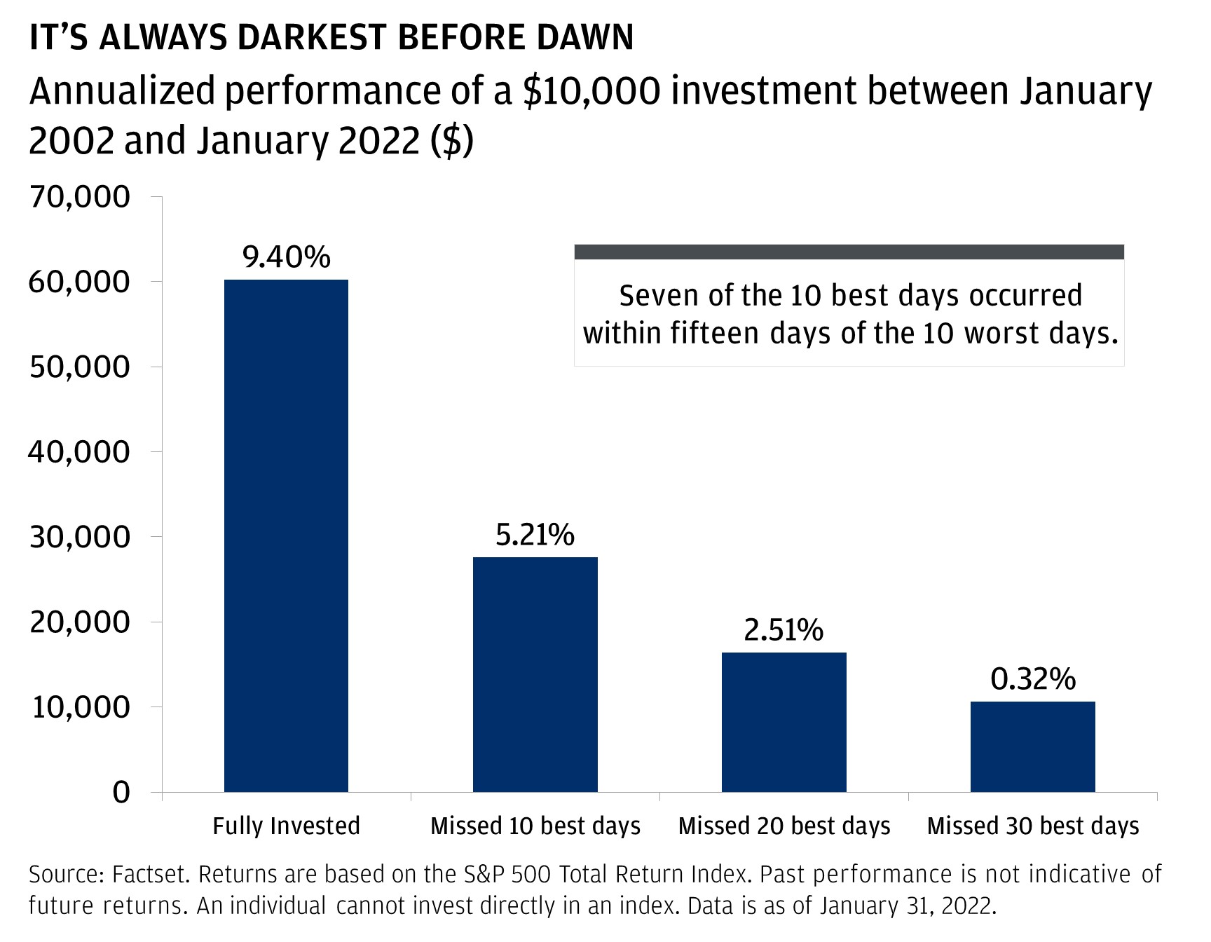 Stay Invested Chart