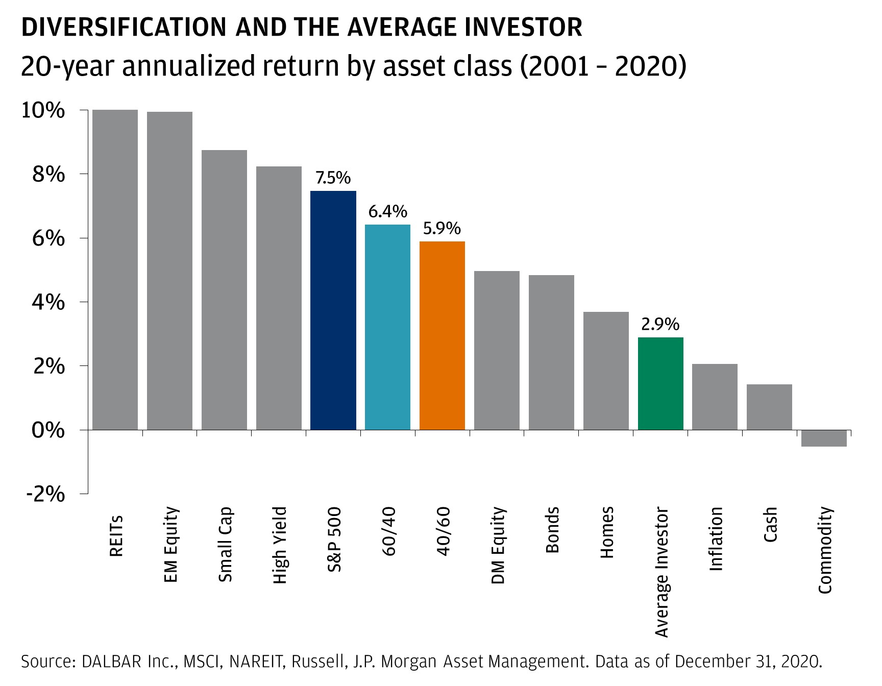 Diversification